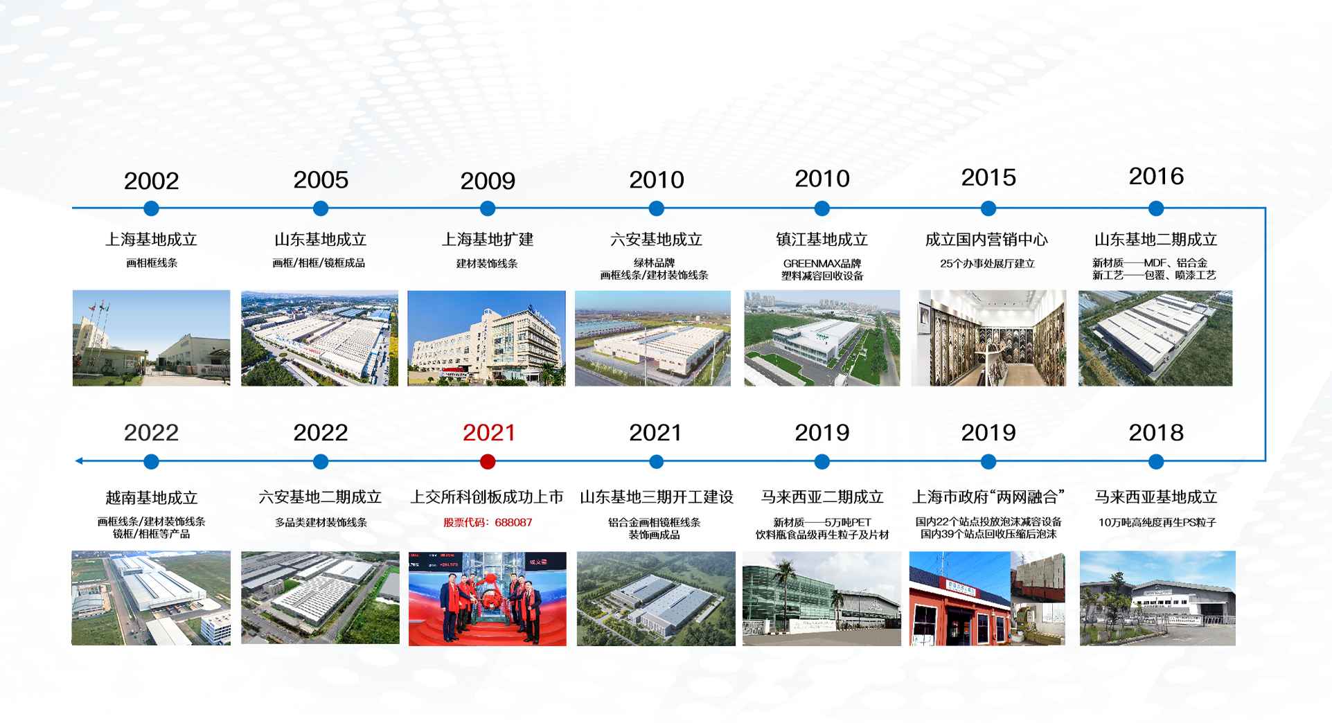金年会再生发展历程-2002年上海基地成立，2021年在上交所科创板成功上市