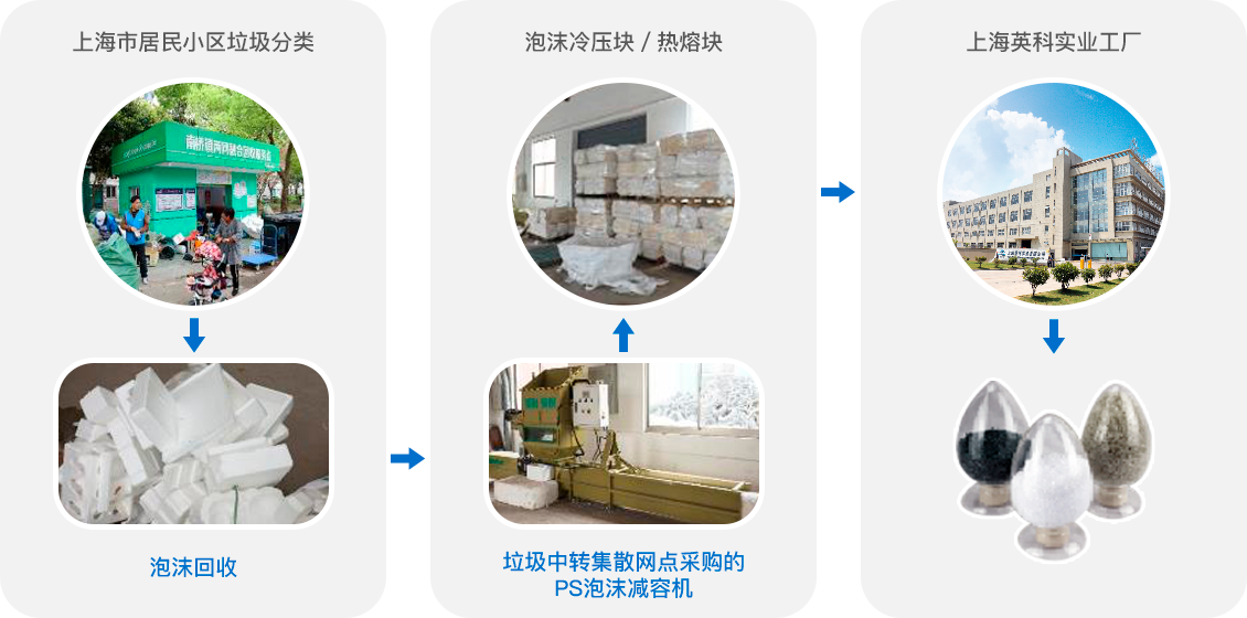 金年会再生PS泡沫减容机在生活垃圾分类回收中的应用模式